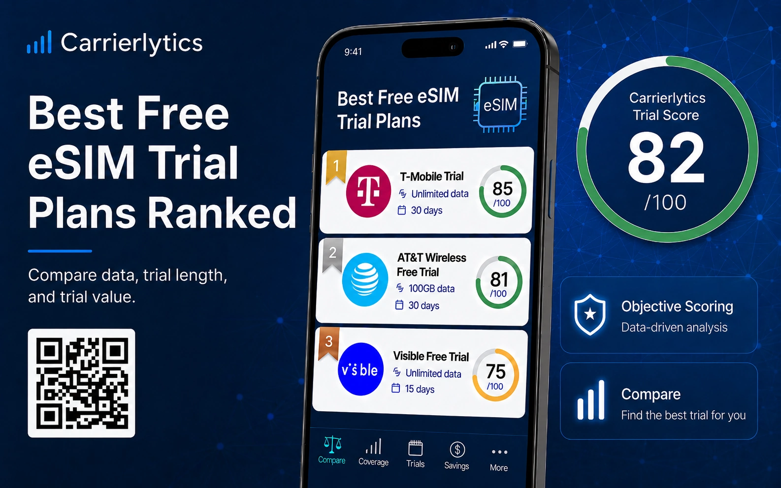 Featured image for a Carrierlytics guide to the best free eSIM trial plans, showing ranked trial cards, Carrierlytics Trial Score rings, and a QR code.